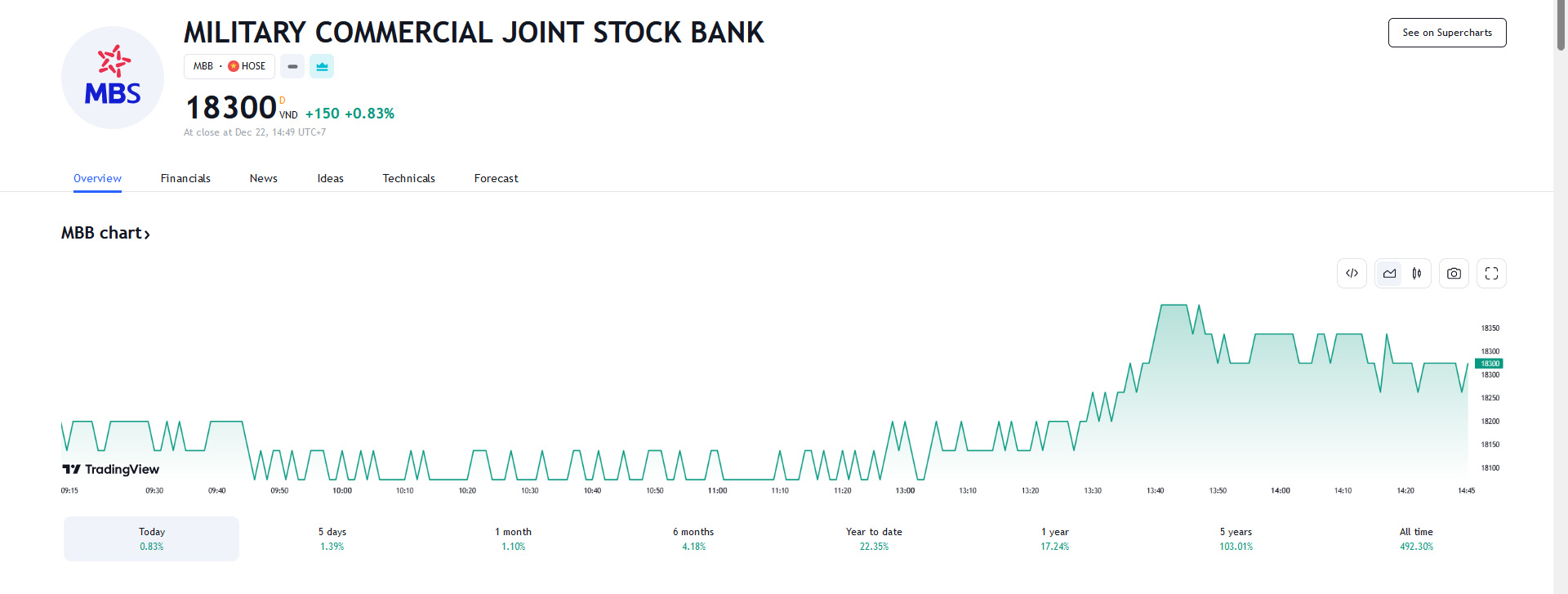 Sơ đồ giá cổ phiếu MBB trên Tradingview.