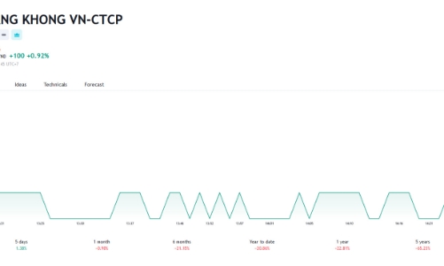 Tổ chức thành công đại hội cổ đông 2023, cổ phiếu HVN ra khỏi diện cảnh báo