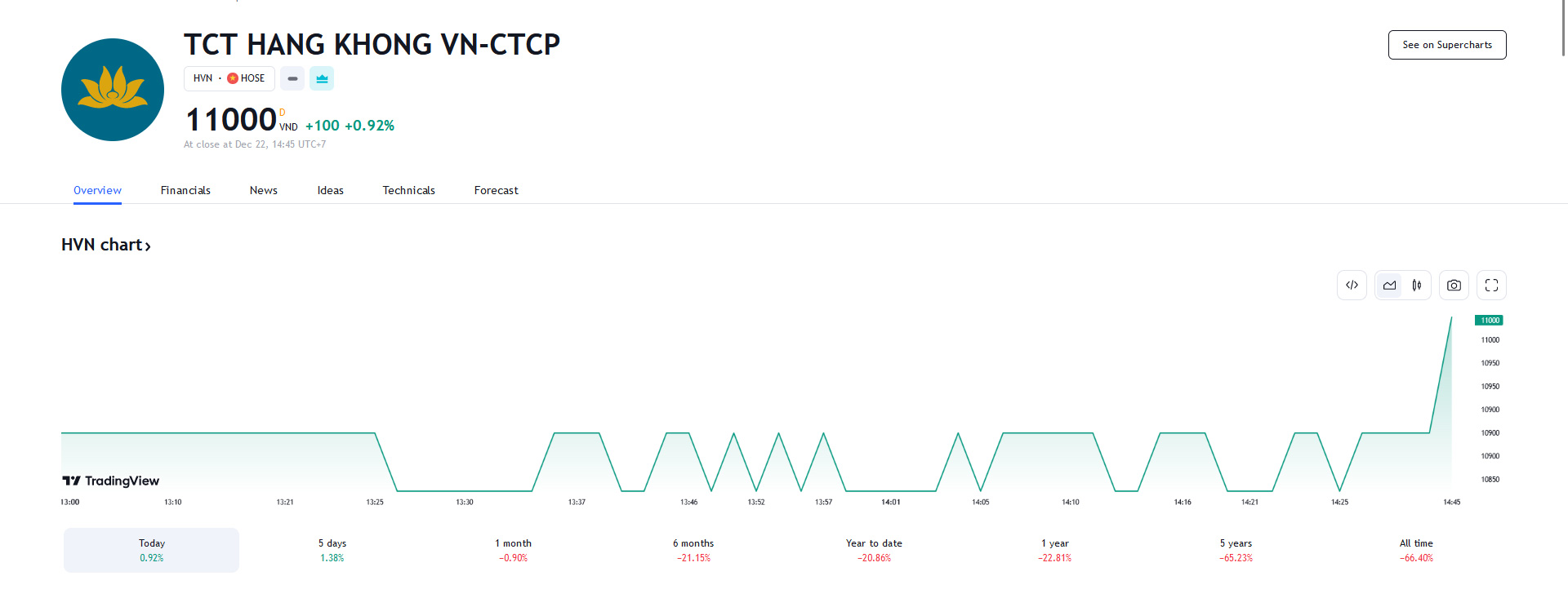 Sơ đồ giá cổ phiếu HVN trên Tradingview.