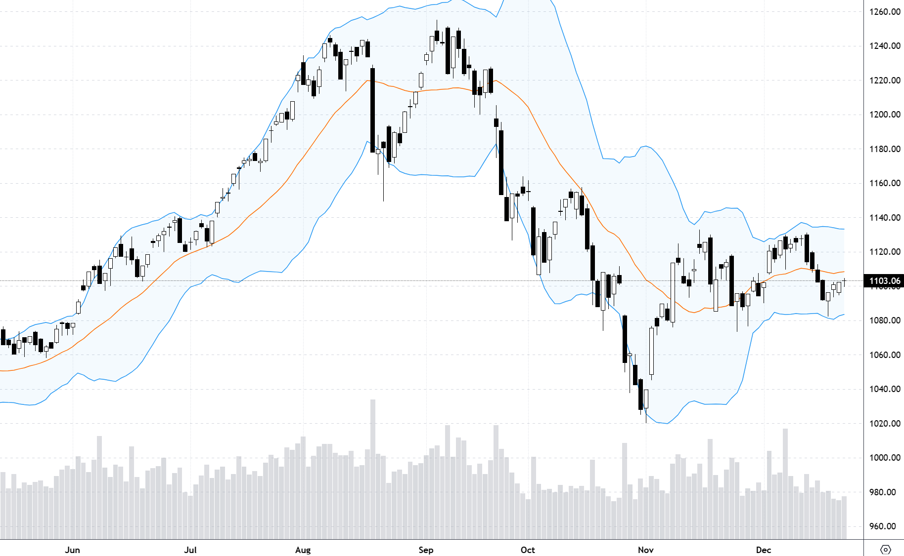 VN-Index có 4 phiên cuối tuần qua phục hồi với thanh khoản thấp và biên độ nhỏ.