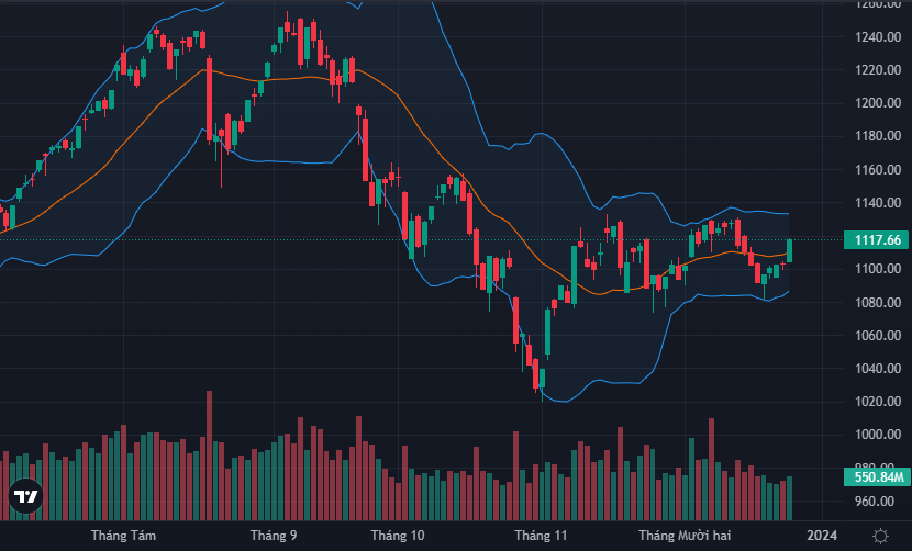 VN-Index rất nhanh quay lại gần đỉnh cao cũ.