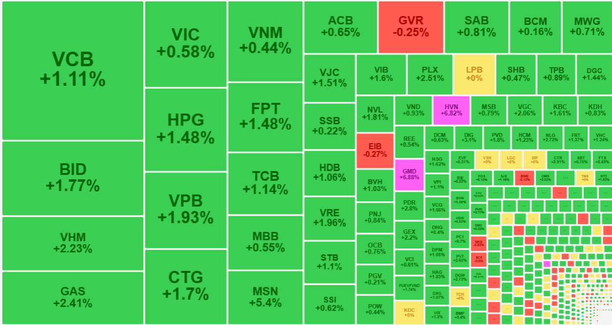 Nh&oacute;m cổ phiếu vốn h&oacute;a lớn đang nổi l&ecirc;n dẫn dắt trở lại.