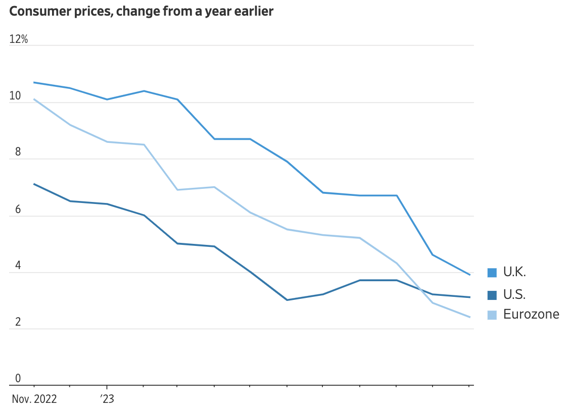 Biến động giá tiêu dùng hàng tháng so với cùng kỳ năm trước ở Anh, Mỹ và eurozone - Nguồn: WSJ.
