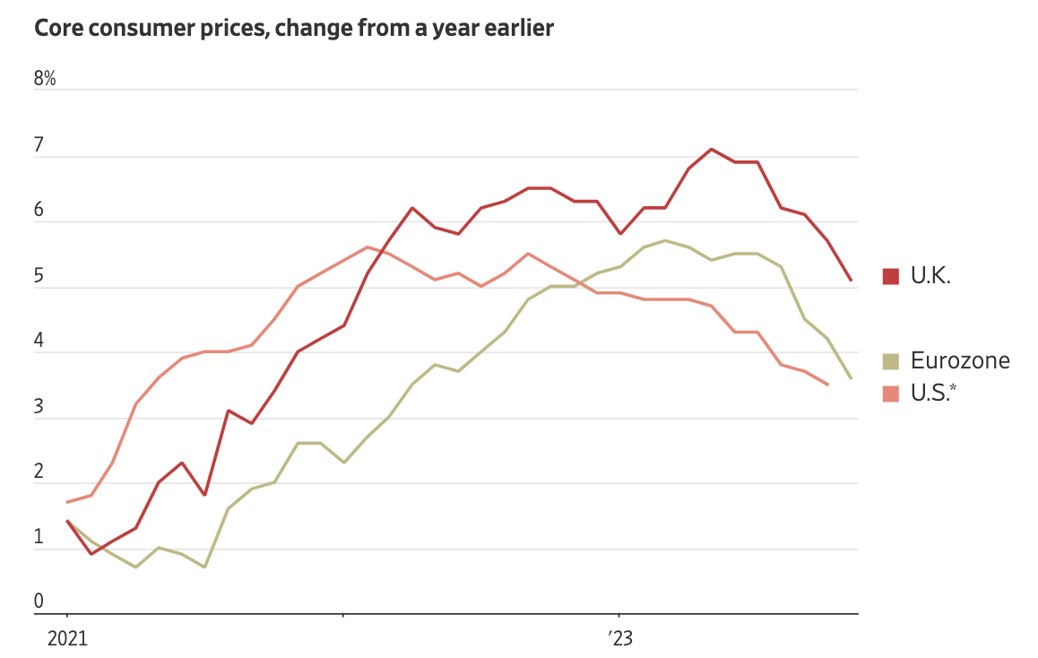 Biến động gi&aacute; ti&ecirc;u d&ugrave;ng l&otilde;i h&agrave;ng th&aacute;ng so với c&ugrave;ng kỳ năm trước ở Anh, Mỹ v&agrave; eurozone - Nguồn: WSJ.