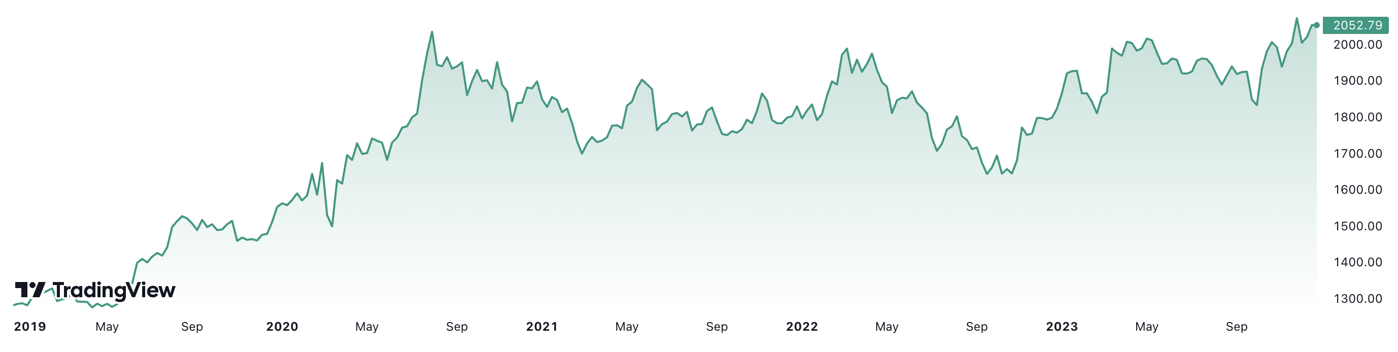 5 năm qua, giá vàng thế giới đã tăng 63,5%. Đơn vị: USD/oz.
