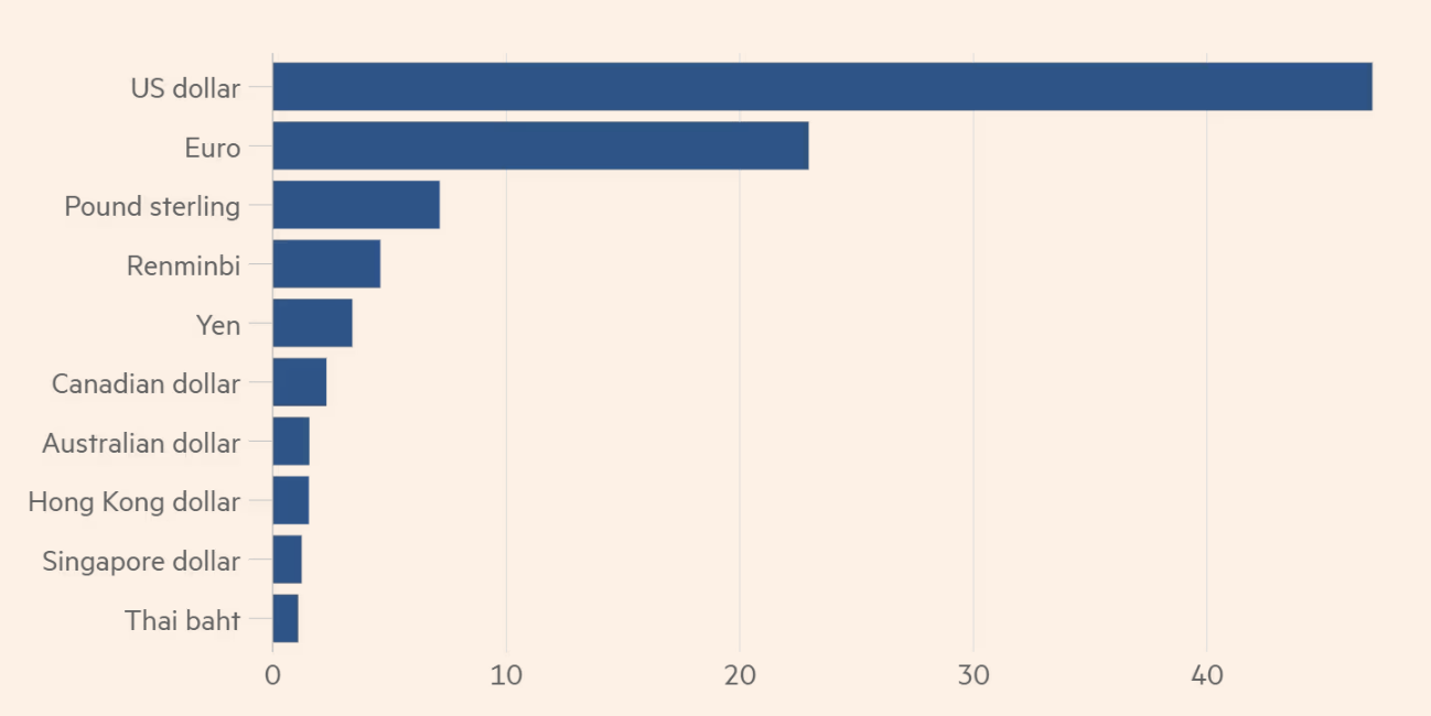 Tỷ trọng của c&aacute;c đồng tiền trong thanh to&aacute;n quốc tế qua nền tảng Swift. Đơn vị: % - Nguồn: Swift/FT.