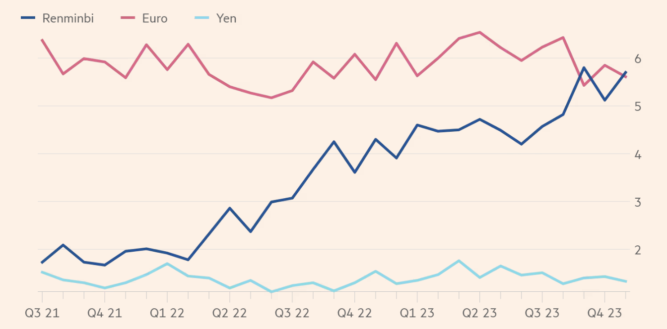 Nh&acirc;n d&acirc;n tệ vượt qua đồng euro về tỷ trọng trong t&agrave;i ch&iacute;nh thương mại quốc tế. Đơn vị: % - Nguồn: Swift/FT.