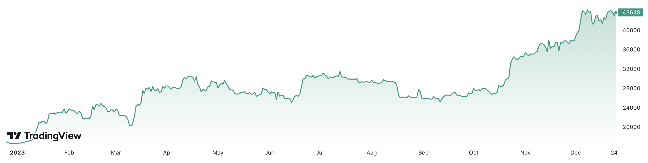 Diễn biến gi&aacute; bitcoin trong 1 năm qua. Đơn vị: USD/bitcoin.