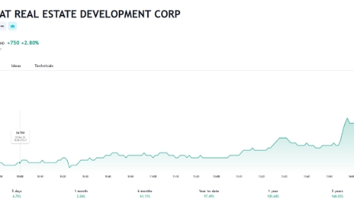 PDR đã chi hơn 458 tỷ mua lại hết nợ trái phiếu 