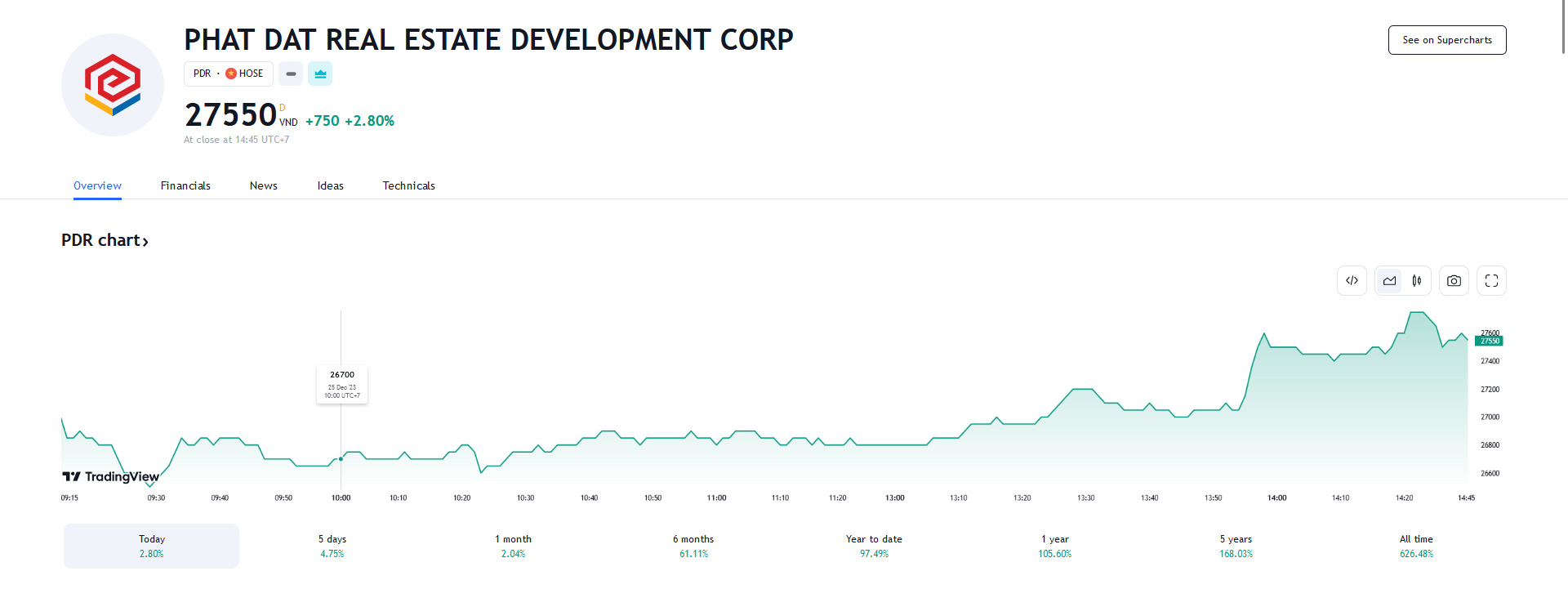 Sơ đồ giá cổ phiếu PDR trên Tradingview.
