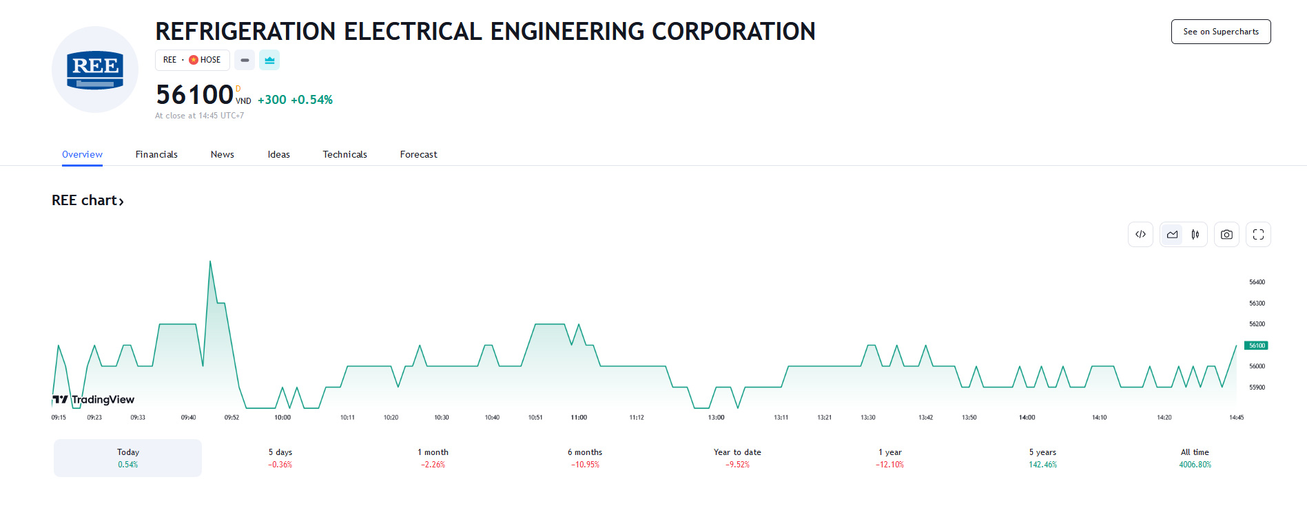 Sơ đồ giá cổ phiếu REE trên Tradingview.