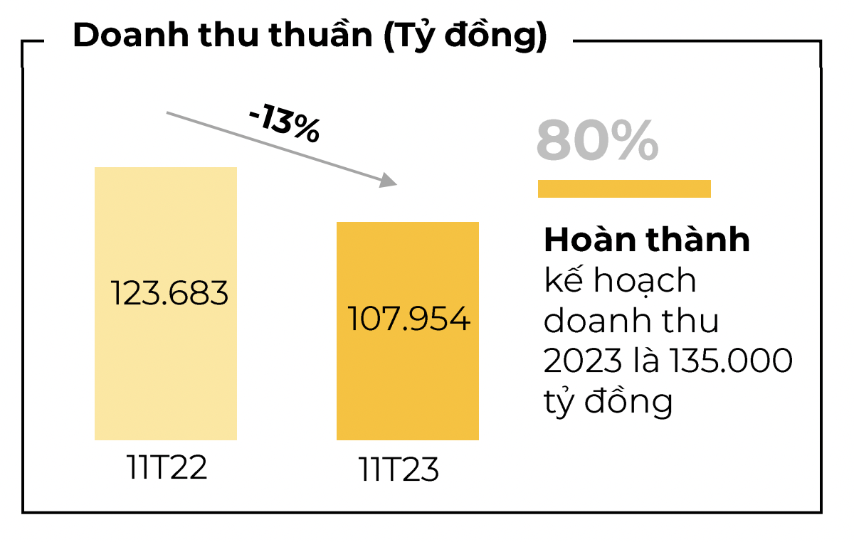 Doanh thu MWG sụt giảm. 