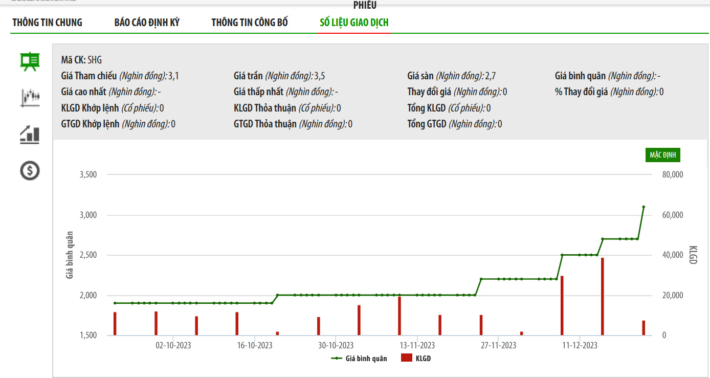 Sơ đồ giá cổ phiếu SHG trên UPCoM