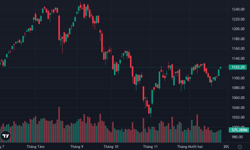 VN-Index vẫn xác lập phiên tăng điểm thứ 6 liên tiếp.