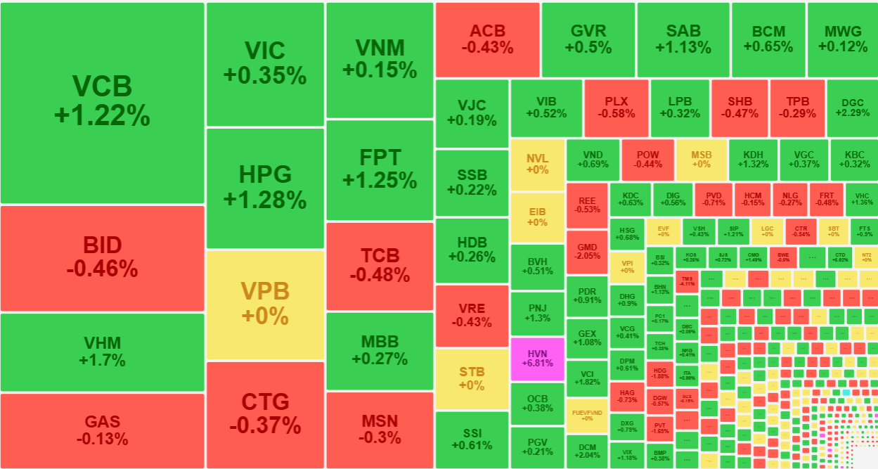 Nh&oacute;m cổ phiếu vốn h&oacute;a lớn nhất h&ocirc;m nay ph&acirc;n h&oacute;a về sức mạnh n&ecirc;n đ&atilde; l&agrave;m giảm qu&aacute;n t&iacute;nh tăng ở chỉ số VN-Index.