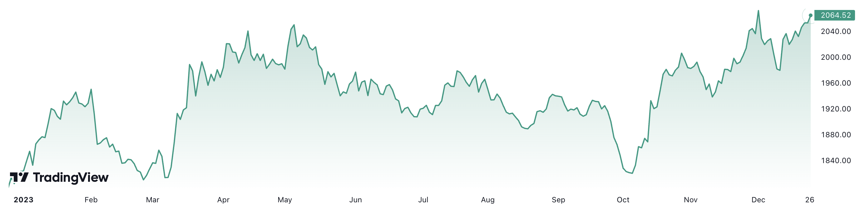 Diễn biến giá vàng thế giới 1 năm qua. Đơn vị: USD/oz.