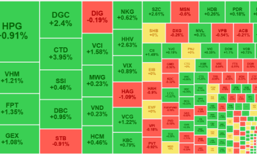 Thị trường tăng phiên thứ 6 liên tiếp, khối ngoại bất ngờ tăng bán trở lại