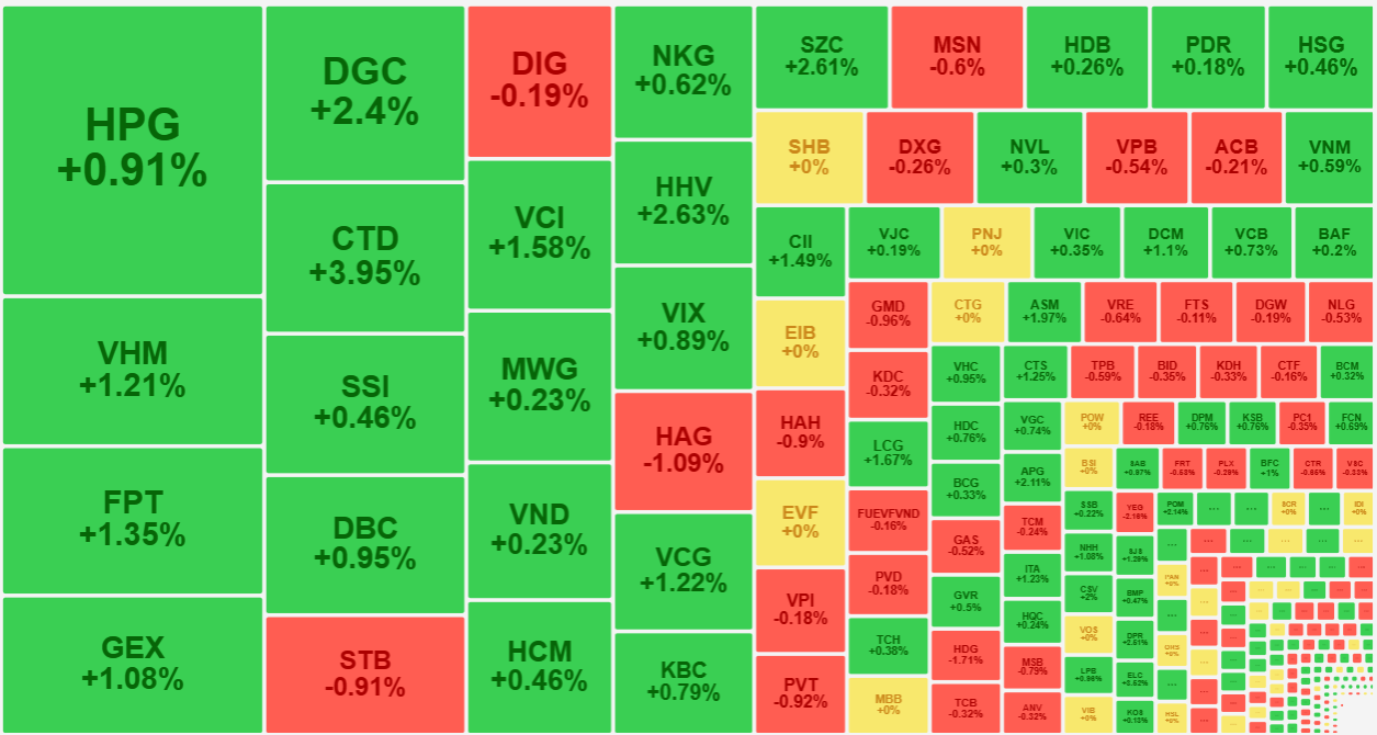 Đa số cổ phiếu thanh khoản tốt nhất thị trường sáng nay vẫn tăng giá cho thấy dòng tiền vào hấp thụ hàng chốt lời vẫn tích cực.