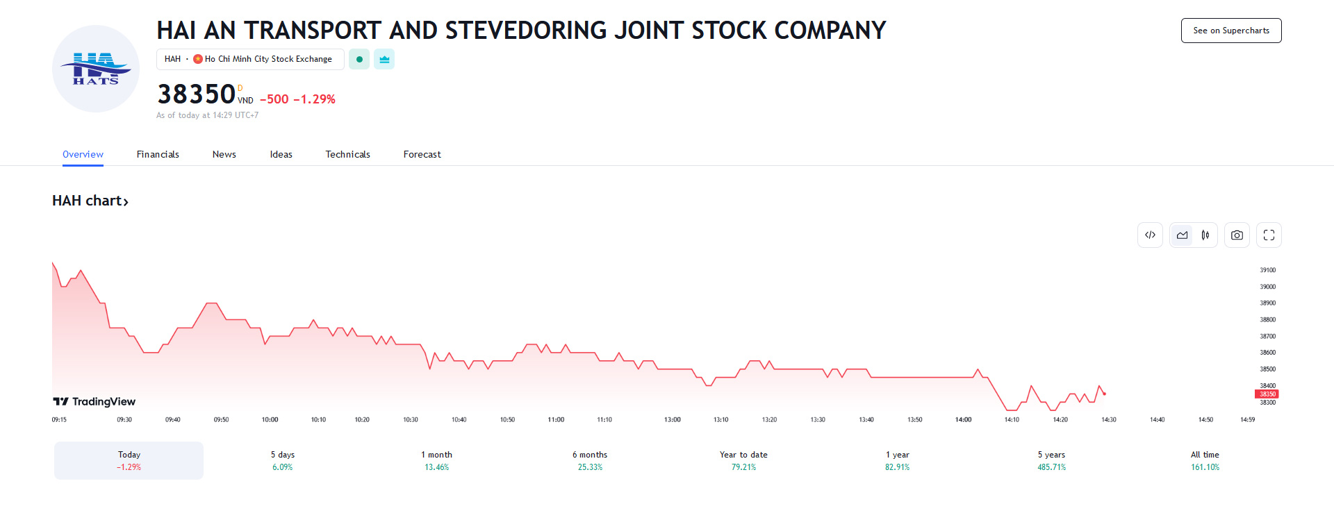 Sơ đồ giá cổ phiếu HAH trên Tradingview.