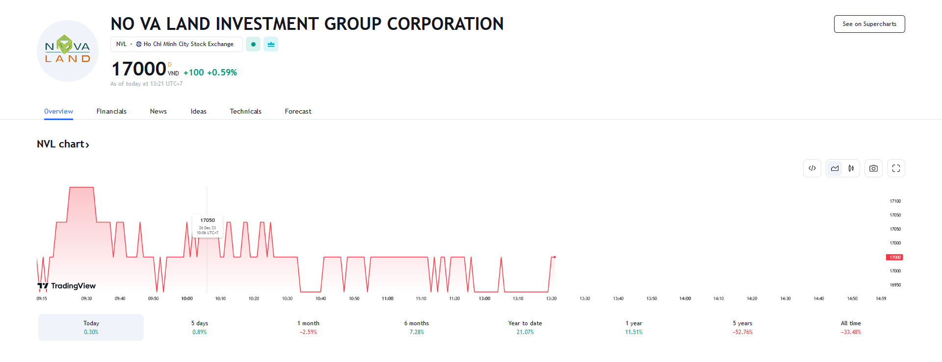 Sơ đồ giá cổ phiếu NVL trên Tradingview.