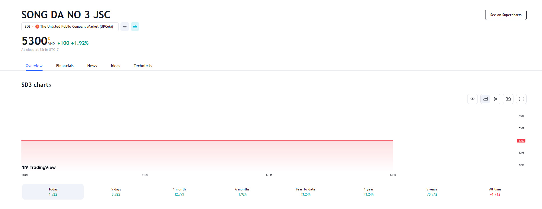 Sơ đồ giá cổ phiếu SD3 trên Tradingview.