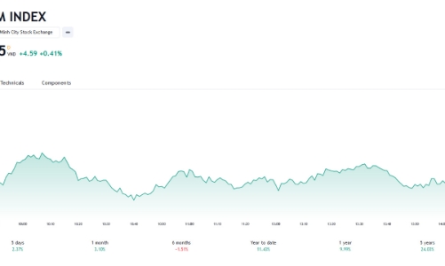VN-Index có cơ hội hướng đến thử thách lại vùng 1.125 - 1.135 điểm