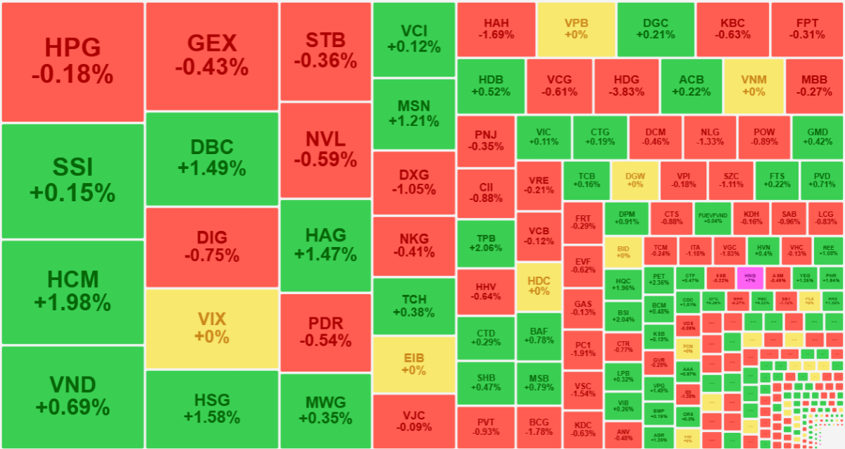 Nh&oacute;m cổ phiếu thanh khoản cao nhất thị trường nhiều m&atilde; biến động kh&aacute; mạnh do cung cầu mang t&iacute;nh thời điểm.