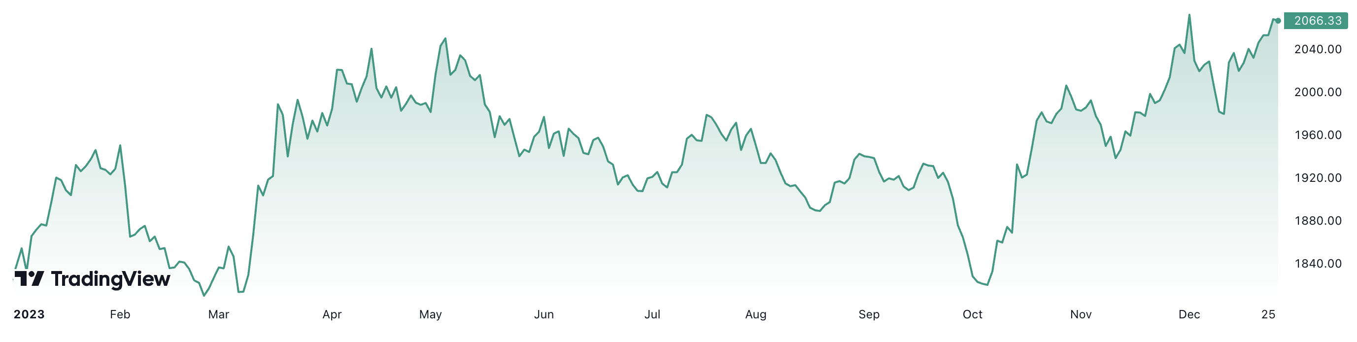 Diễn biến giá vàng thế giới từ đầu năm đến nay. Đơn vị: USD/oz.