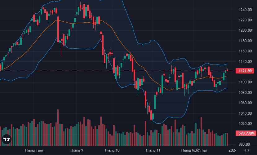 VN-Index kết thúc nhịp tăng 6 phiên liên tiếp ngay sát đỉnh cao cũ.