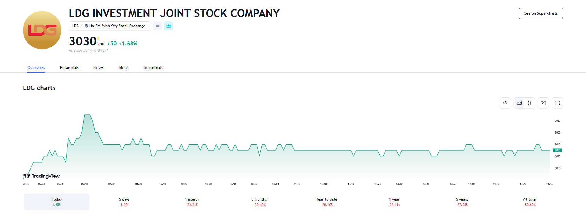 Sơ đồ giá cổ phiếu LDG từ đầu năm 2023 đến nay trên Tradingview.