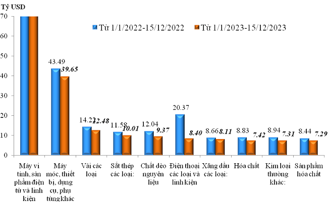 Trị giá nhập khẩu của một số nhóm hàng lớn lũy kế từ 01/01/2023 đến 15/12/2023 và cùng kỳ năm 2022. Nguồn: Tổng cục Hải quan.