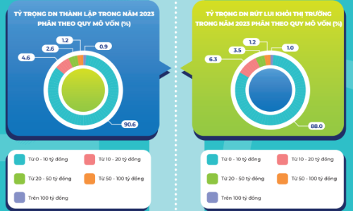 Doanh nghiệp đăng ký thành lập mới năm 2023 chạm mức kỷ lục, đạt gần 160.000 doanh nghiệp