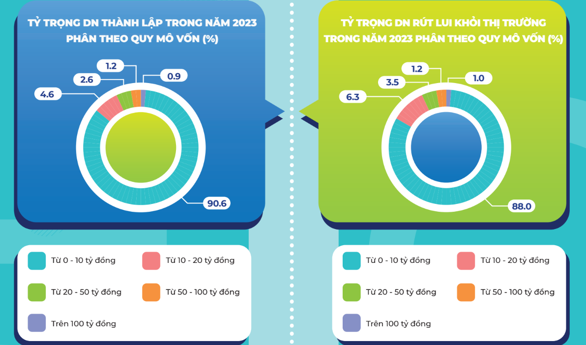 Doanh nghiệp thành lập mới và rút lui khỏi thị trường theo quy mô vốn.