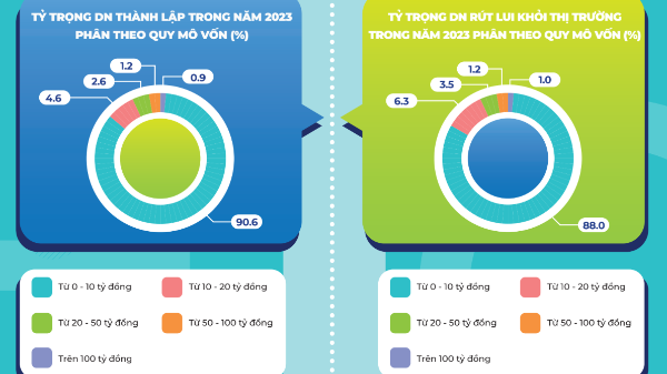 Doanh nghiệp đăng ký thành lập mới năm 2023 chạm mức kỷ lục, đạt gần 160.000 doanh nghiệp