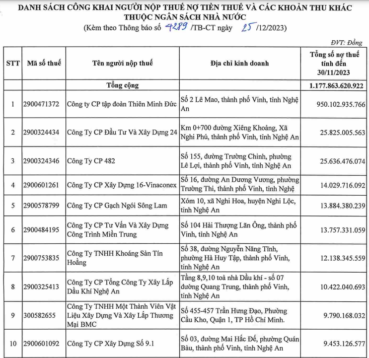 Danh s&aacute;ch những doanh nghiệp "đội sổ" nợ thuế v&agrave; c&aacute;c khoản thu thuộc ng&acirc;n s&aacute;ch nh&agrave; nước tại tỉnh Nghệ An t&iacute;nh đến ng&agrave;y 30/11/2023