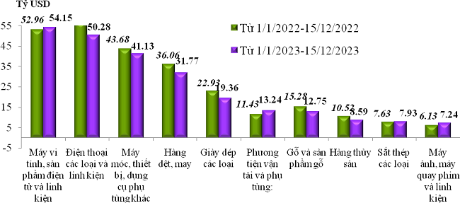 Trị gi&aacute; xuất khẩu của một số nh&oacute;m h&agrave;ng lớn lũy kế từ 01/01/2023 đến 15/12/2023 v&agrave; c&ugrave;ng kỳ năm 2022. Nguồn: Tổng cục Hải quan.