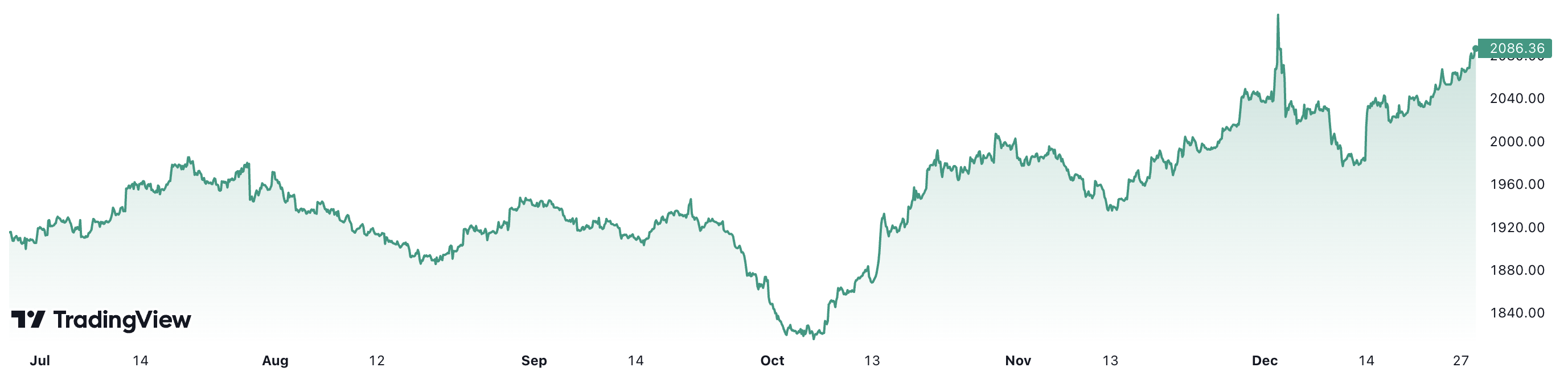 Trong 6 tháng qua, giá vàng giao ngay thế giới đã tăng khoảng 9,4%. Đơn vị: USD/oz.