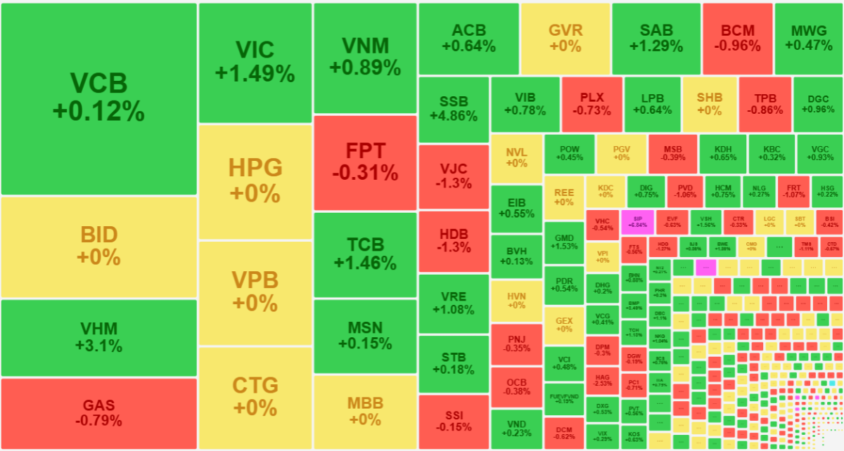 Nhóm cổ phiếu trụ vẫn chưa có sự đồng thuận tốt.