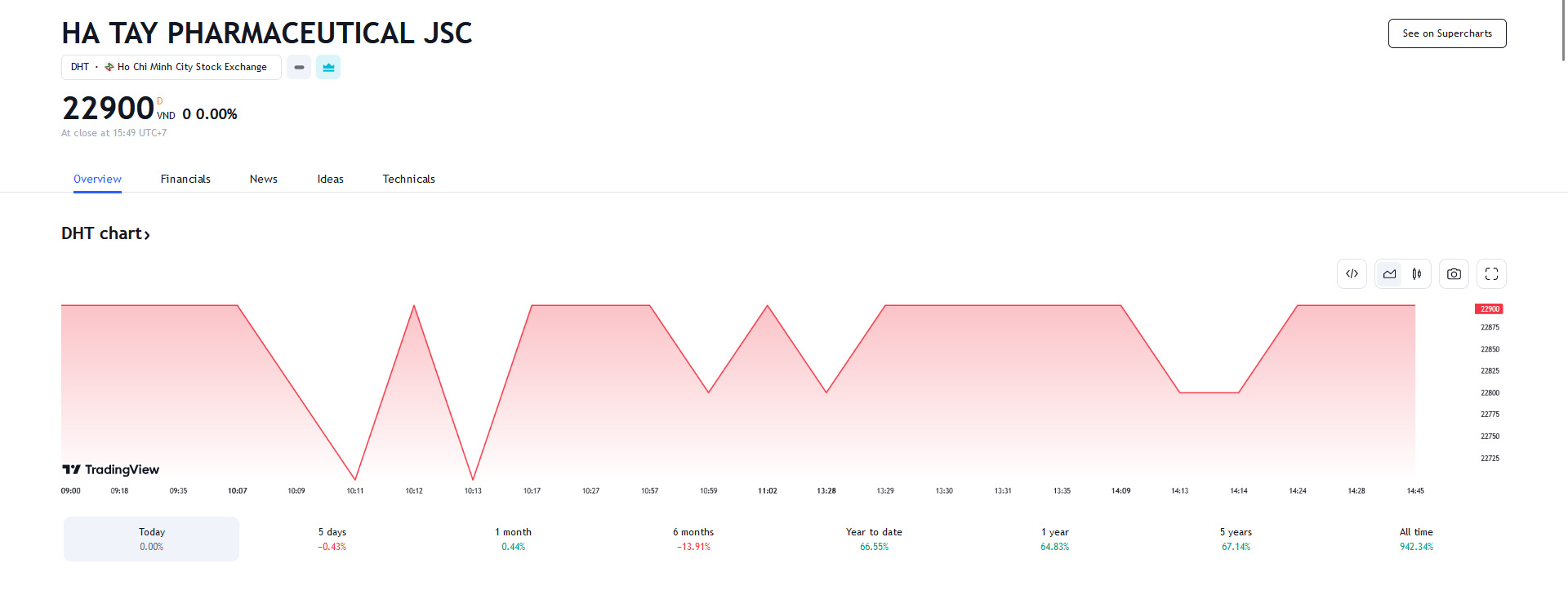 Sơ đồ giá cổ phiếu DHT trên Tradingview.