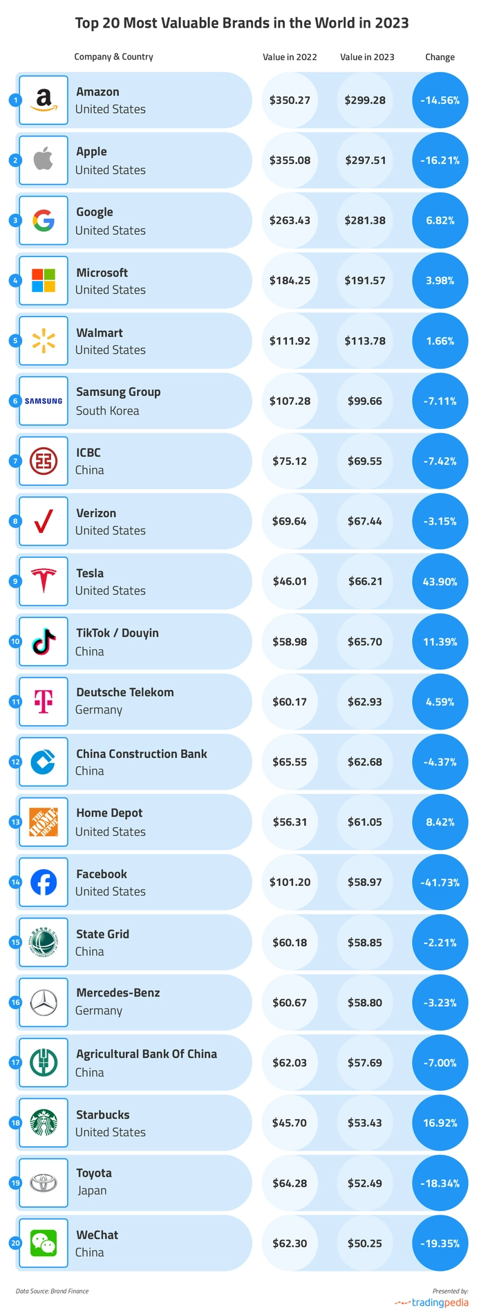 Top 20 thương hiệu giá trị nhất toàn cầu năm 2023 và sự tăng/giảm về giá trị ước tính so với năm 2022.