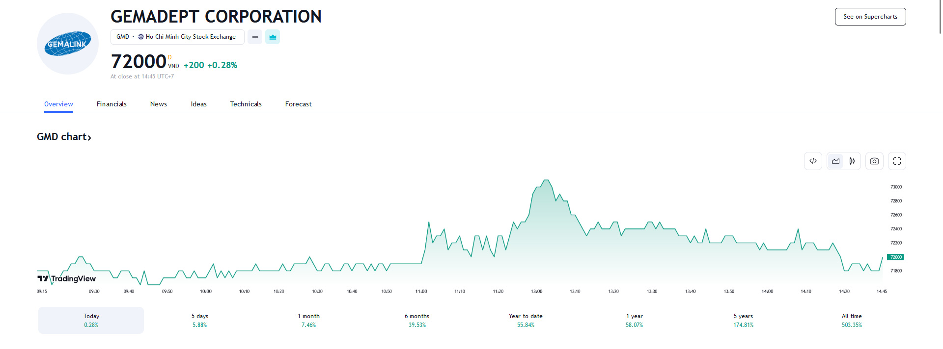 Sơ đồ giá cổ phiếu GMD trên Tradingview.