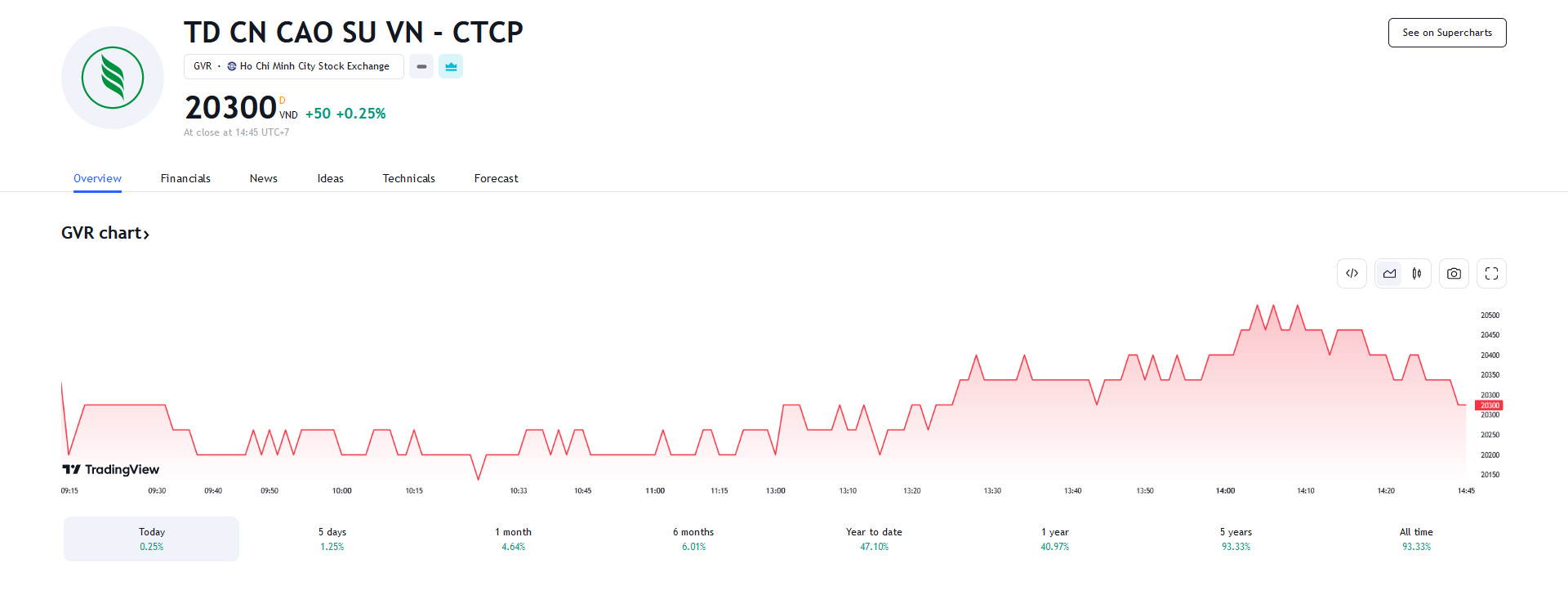 Sơ đồ giá cổ phiếu GVR trên Tradingview.