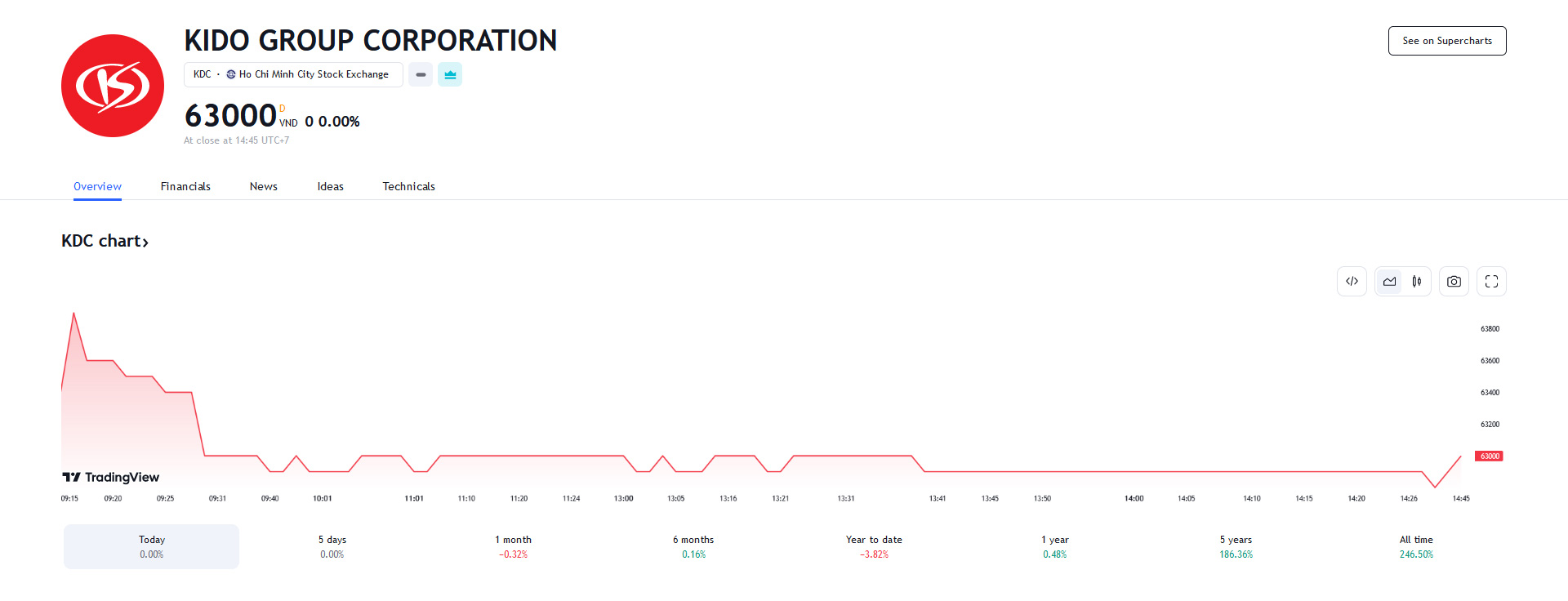 Sơ đồ giá cổ phiếu KDC trên Tradingview.