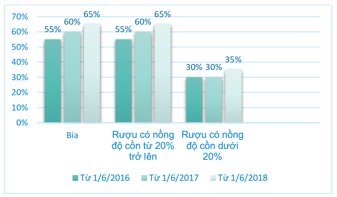 Thuế suất thuế tiêu thụ đặc biệt tăng theo lộ trình thời gian gần đây.