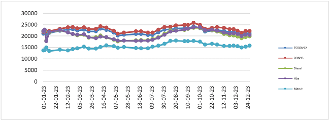 Biến động gi&aacute; b&aacute;n lẻ xăng dầu trong nước 01/01/2023 đến 28/12/2023. Nguồn: Bộ C&ocirc;ng Thương.