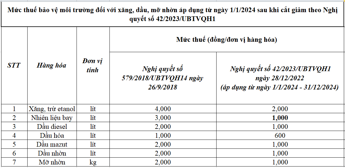 Mức thuế bảo vệ m&ocirc;i trường đối với xăng, dầu, mỡ nhờn từ ng&agrave;y 1/1/2024 đến hết ng&agrave;y 31/12/2024.