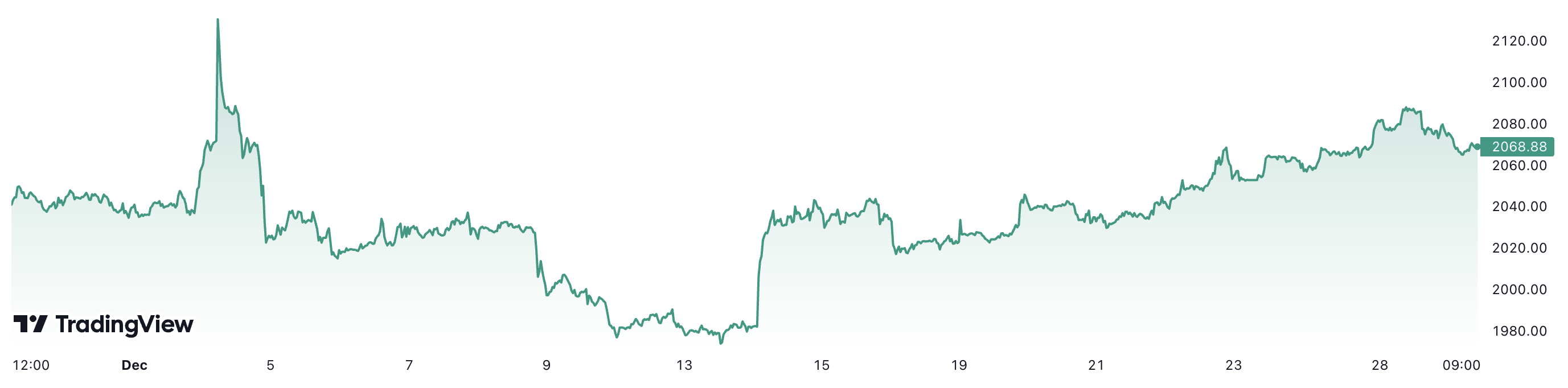 Trong 1 tháng trở lại đây, giá vàng giao ngay trên thị trường thế giới đã tăng khoảng 1,4%. Đơn vị: USD/oz.