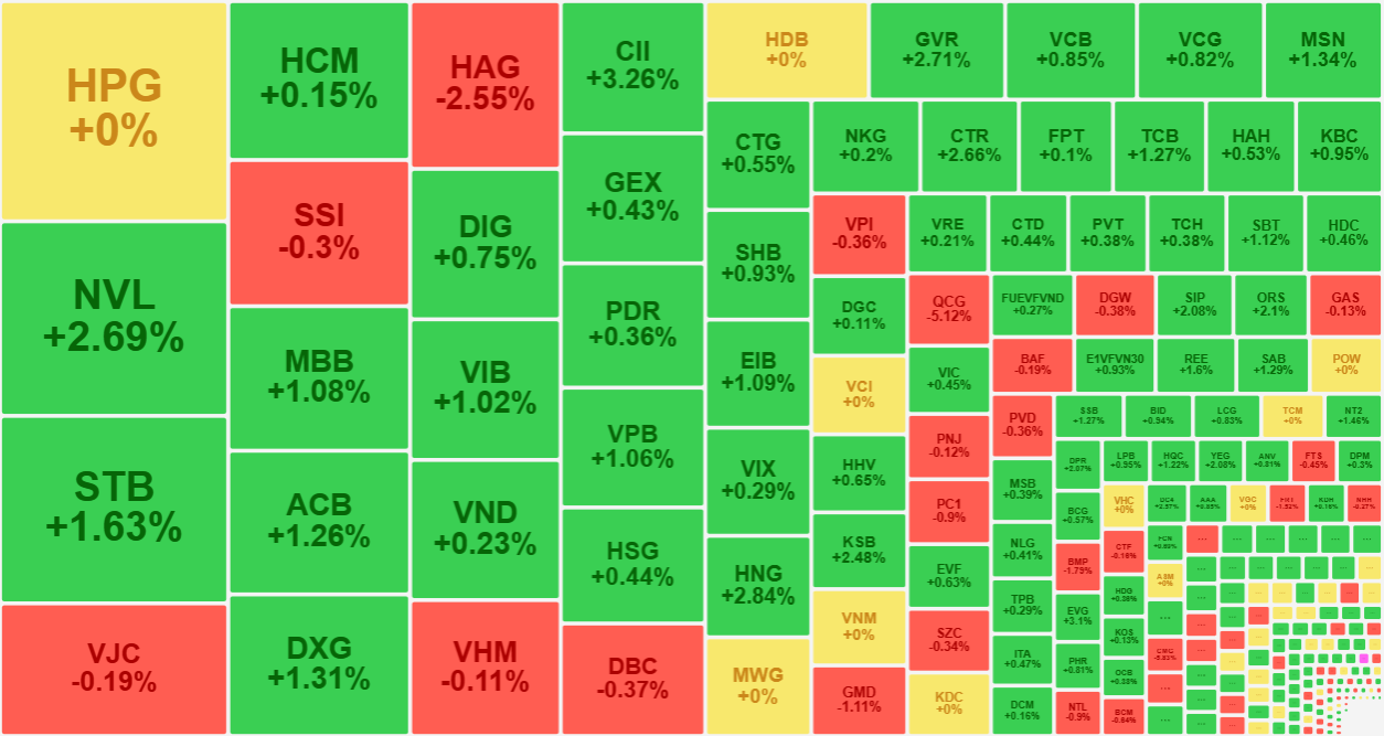 Nhóm cổ phiếu tầm trung đang thu hút dòng tiền tốt và tăng giá.