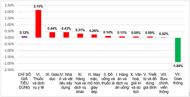 Tốc độ tăng/giảm CPI tháng 12/2023 so với tháng trước (%). Nguồn: Tổng cục Thống kê.