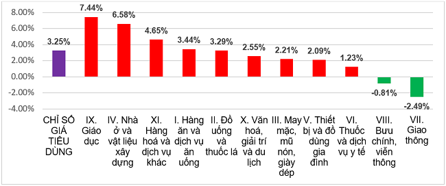 Tốc độ tăng/giảm CPI bình quân năm 2023 so với năm trước (%). Nguồn: Tổng cục Thống kê.